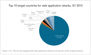 Web Application Attacks. Source: Akamai