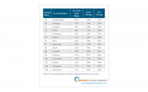 Top Broadband Capacities in the Americas