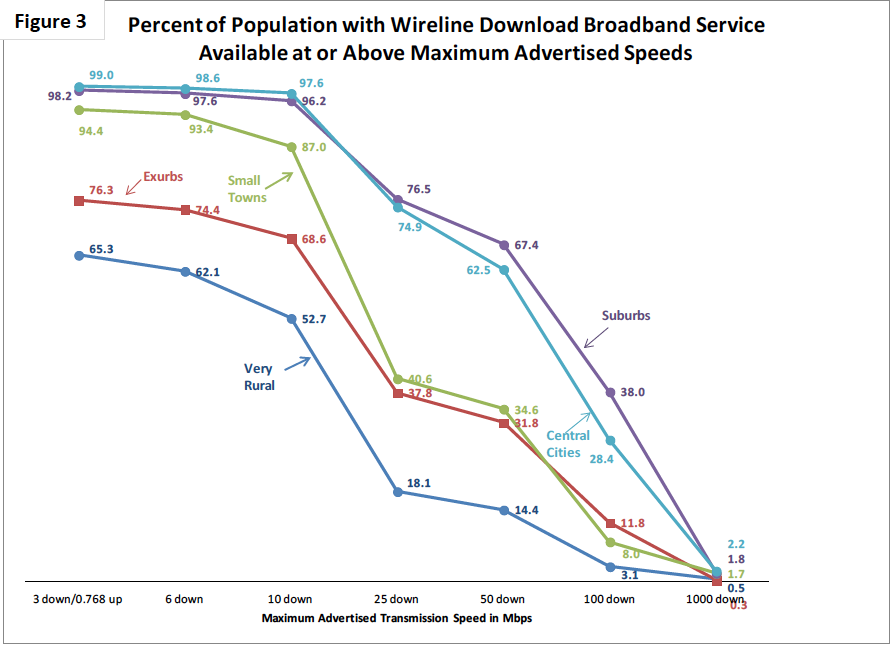Rural Broadband Availability