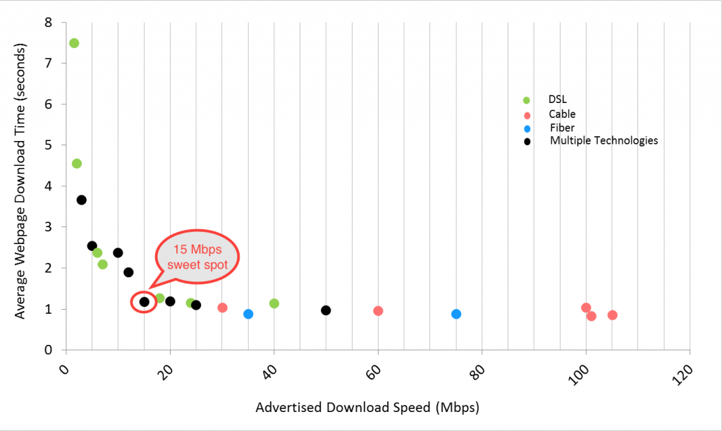 broadband speed and web speed