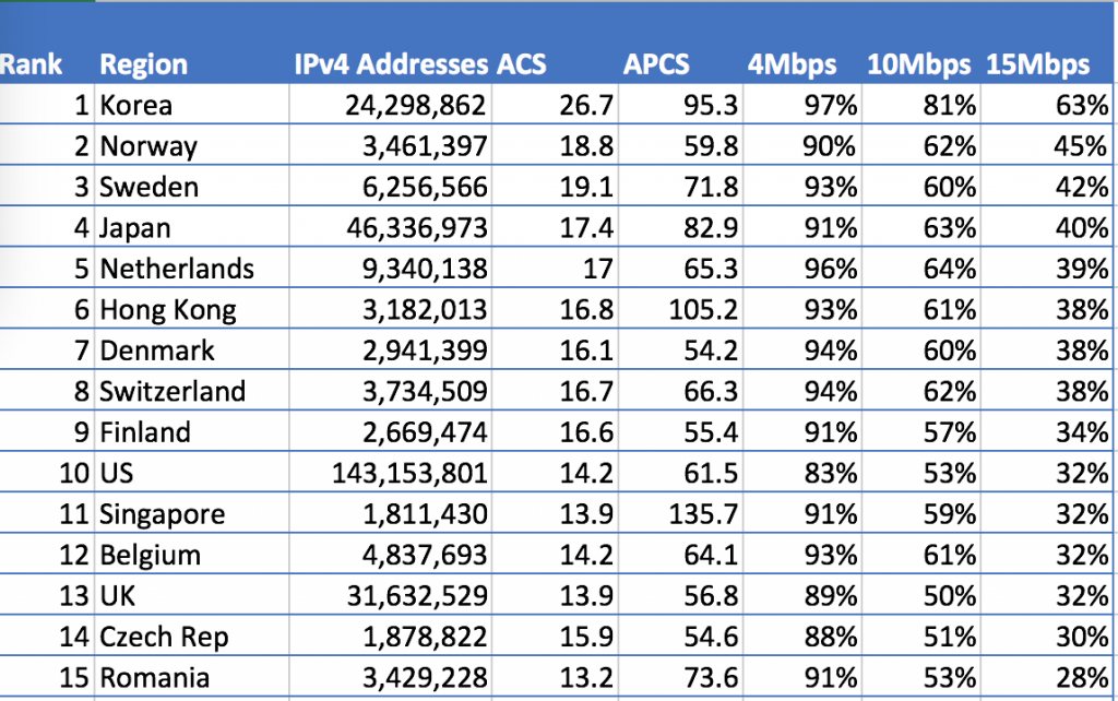 Akamai State of the Internet Global Ranking