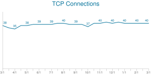 Number of TCP Connections per Web Page