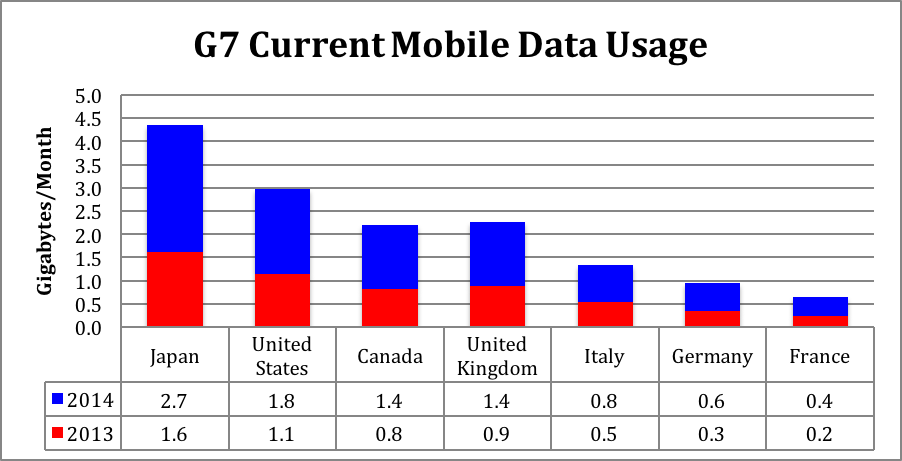 Figure 75: G7 estimated mobile data usage per household. Sources: Cisco, World Bank, and Nationmaster.