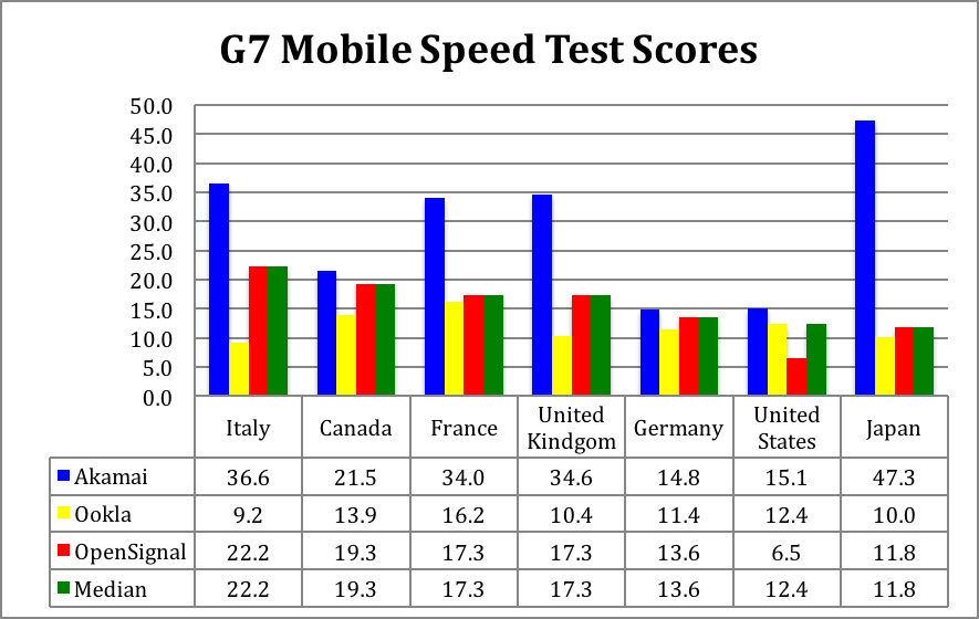Comparison of Download Speed Predictions by 3 Tests