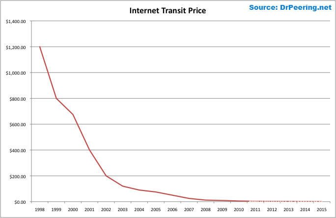 Decline in Transit Prices Over Time