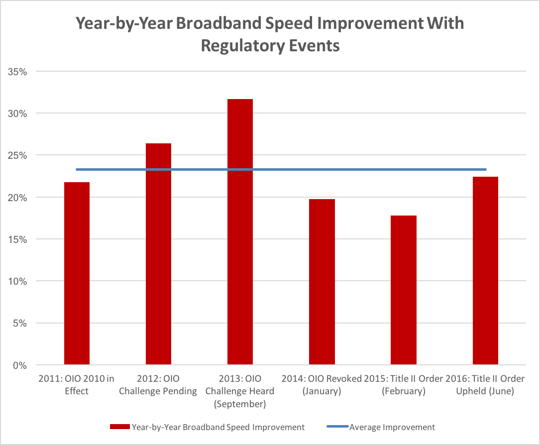 Internet Service Provider Speed Comparison Chart
