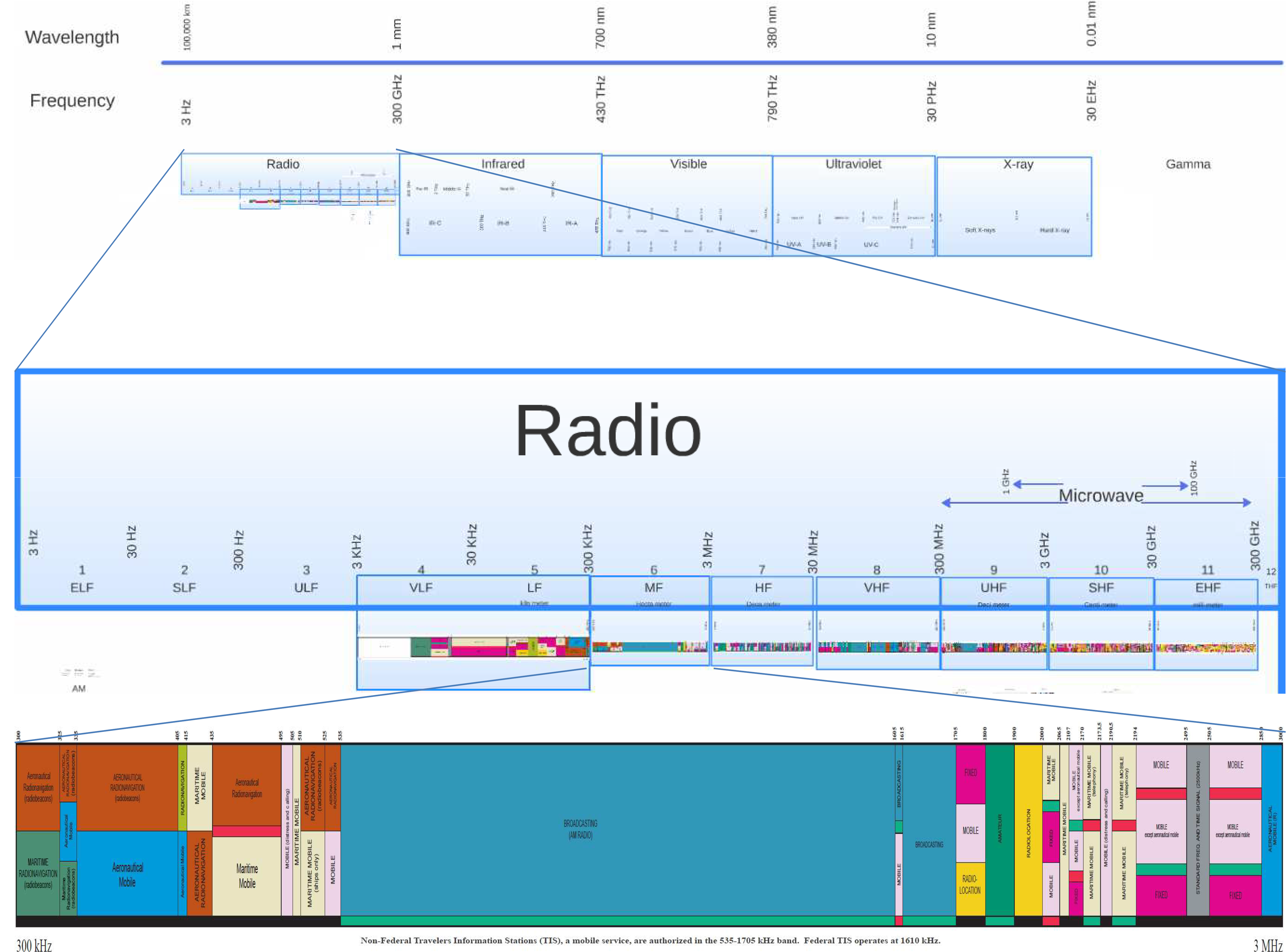 Low Versus High Radio Spectrum High Tech Forum