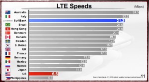 Son LTE Speed