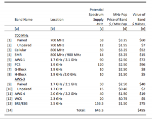 Figure 1: Licensed Wireless Broadband Spectrum Value (March 2015)