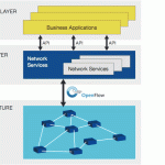 Networks on Demand: The Promise of Software-Defined Networking