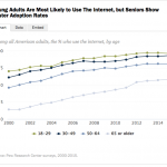 Internet Use Nears Saturation