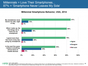 Millennials Love their Smartphones
