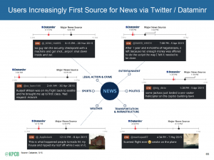 More People Get News from Twitter