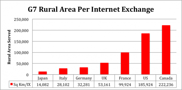 Rural Area Served by Each Internet Exchange Point in Nation or Nearby  Sources: Author’s calculations from World Bank, The Little Green Data Book 2011; and Aemen Lodhi et al., “Using PeeringDB to Understand the Peering Ecosystem”