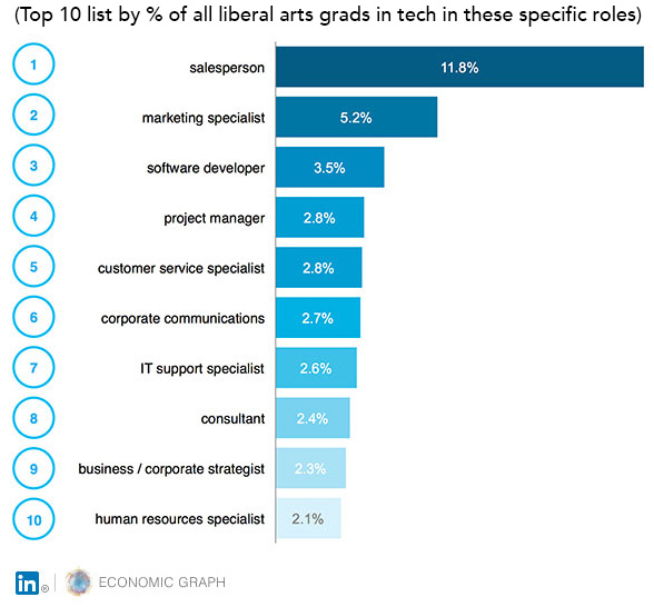 LinkedIn Graph on Liberal Arts Employment in Tech