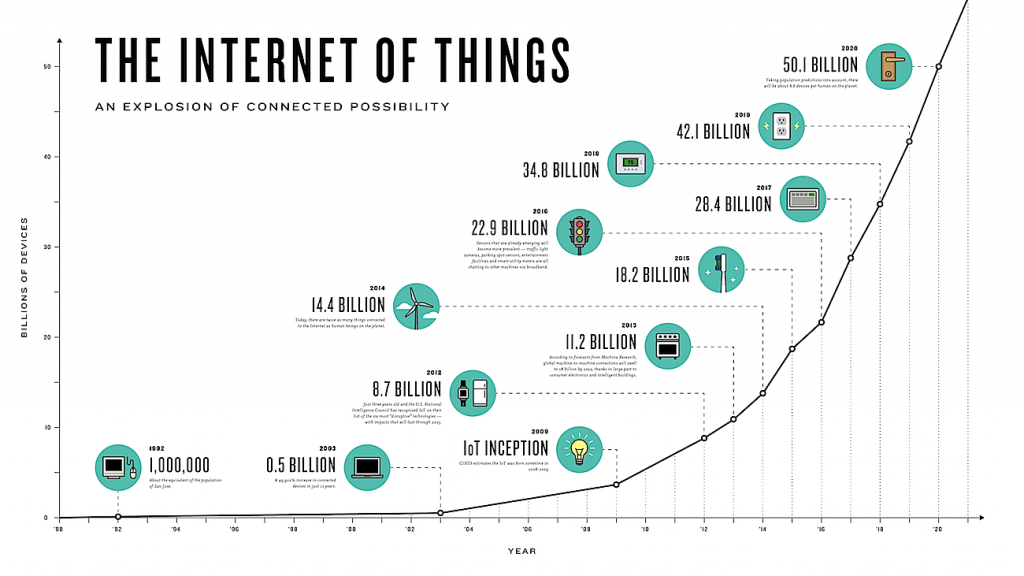 IoT Chart - High Tech Forum