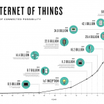 Three Challenges to the Internet of Things