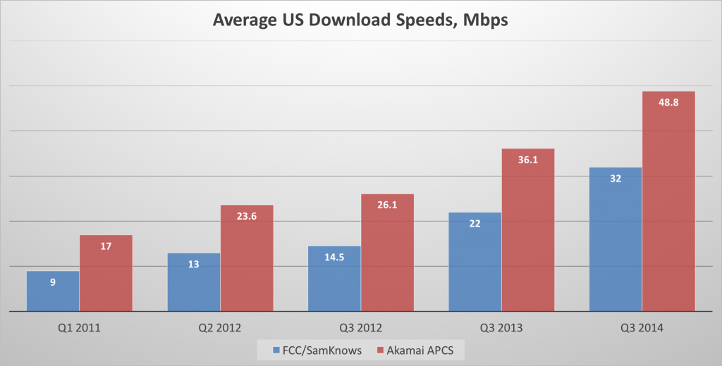 FCC vs Akamai Broadband Measurements