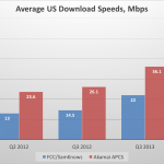 Broadband Speed in America, 2015