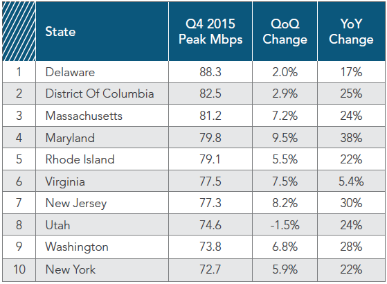 US States with Highest APCS per Akamai State of the Internet