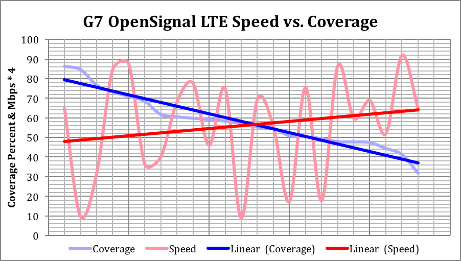Figure 62: G7 OpenSignal LTE Speed as Function of Coverage Source: OpenSignal