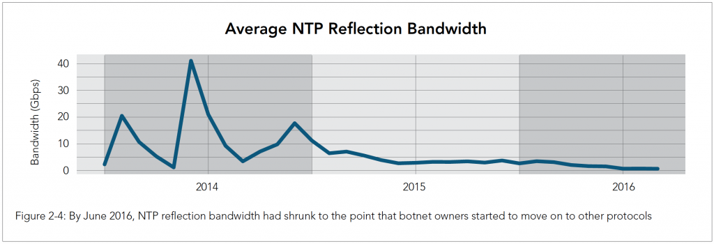 Diminishing returns of NTP Reflection Attacks