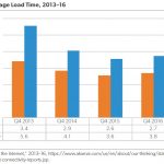Report: Average Web Page Load Times Not Improving As Fast as Broadband Speeds – Telecompetitor