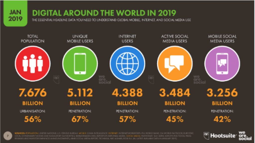 Global Internet Use 2019