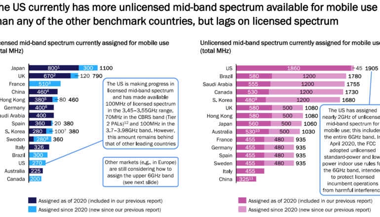 Mid Band Spectrum Allocations