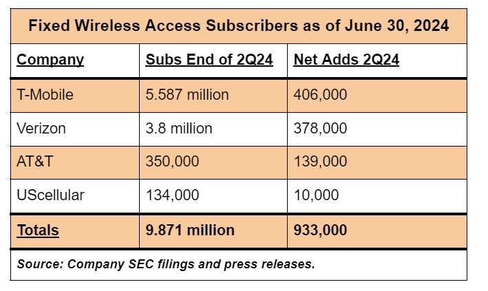 FWA Subscriber Growth